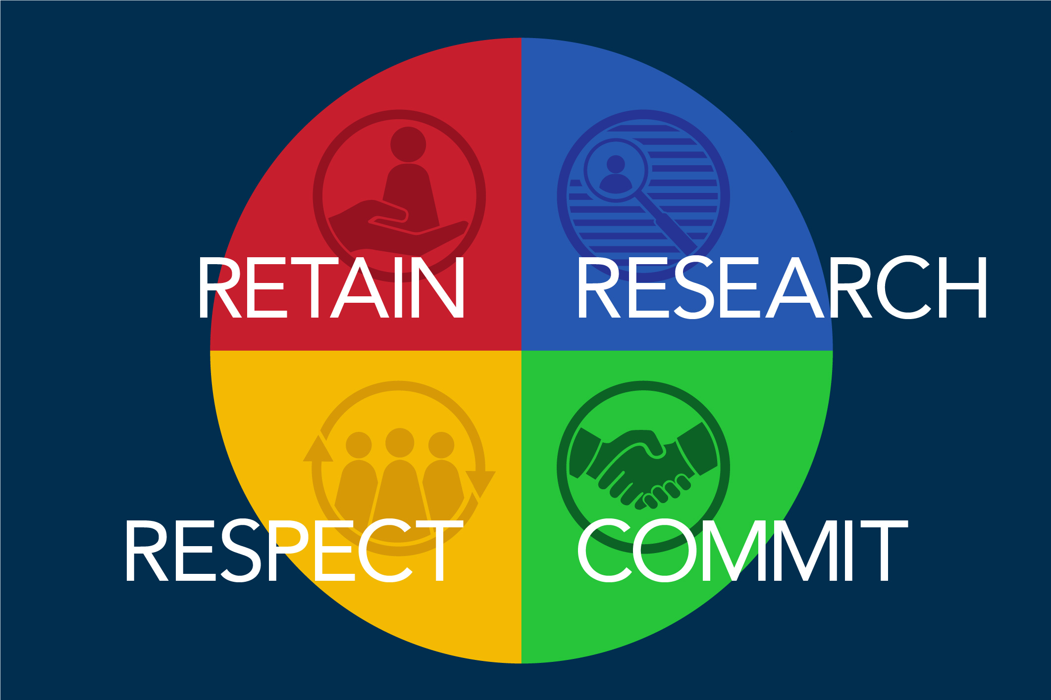 Retain, research, respect, and commit graphic